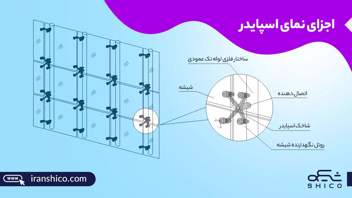 اجزای نمای اسپایدر